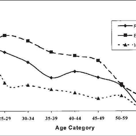 Age Distribution Of Sexual Offenders Download Scientific Diagram