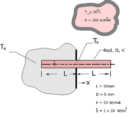 A Metal Rod Of Length 2L Diameter D And Thermal Conductivity K Is