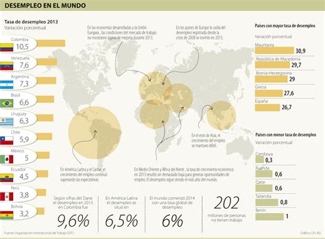 La Organización Internacional del Trabajo dice que América Latina seguirá rezagada en creación