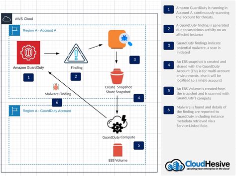 New GuardDuty Malware Protection CloudHesive