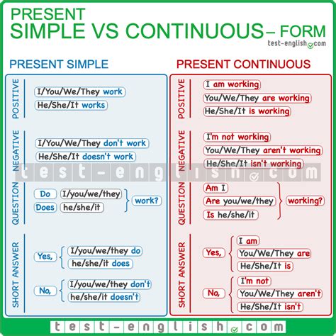 Present Simple Vs Present Continuous Form Learn English Words