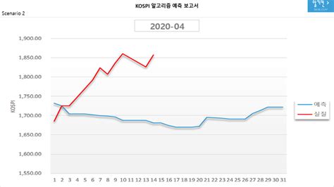 Kospi 코스피 알고리즘 예측 보고서20200415 네이버 블로그