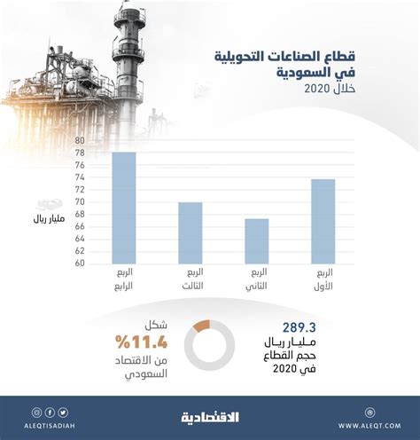 289 3 مليار ريال حجم قطاع الصناعات التحويلية في 2020 الاقتصادية