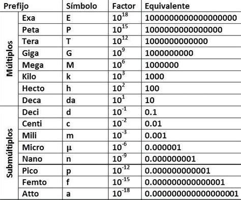 Tabla De Prefijos Del Sistema Internacional De Unidades Brainly Lat