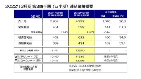 2022年3月期 第3四半期 決算説明会 2022年3月期 第3四半期連結業績概要 2022年3月期 通期見通しについて Tdk