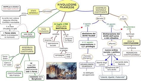 Rivoluzione Francese Rivoluzione Imparare Il Francese