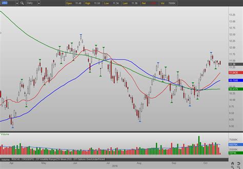 Use United States Oil Fund Lp Etf Uso Puts To Play The Action In