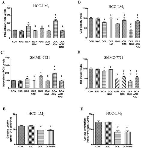 Ros Inhibitor Nac Compromises Cytotoxicity Of Admdac Treatment In