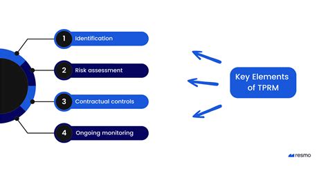 What Is Third Party Risk Management Tprm Explained Resmo