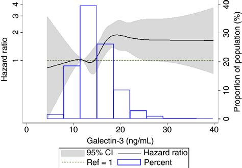 Galectin And Venous Thromboembolism Incidence The Atherosclerosis