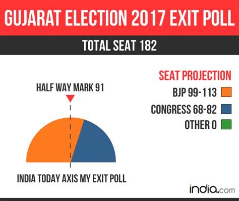 Aaj Tak India Today Exit Poll Results For Gujarat Assembly Elections