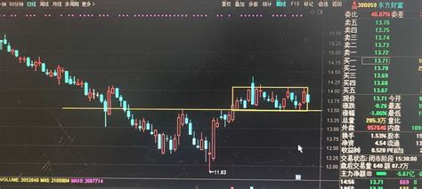 今日证券板块缩量回踩昨日跳空缺口上沿位置，且收在颈线位上方，明日缺口是否回补就成财富号东方财富网