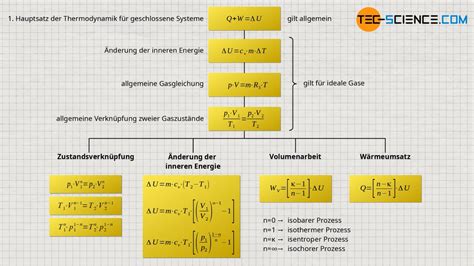 Herleitung Der Formeln F R Arbeit Und W Rme Eines Polytropen Prozesses