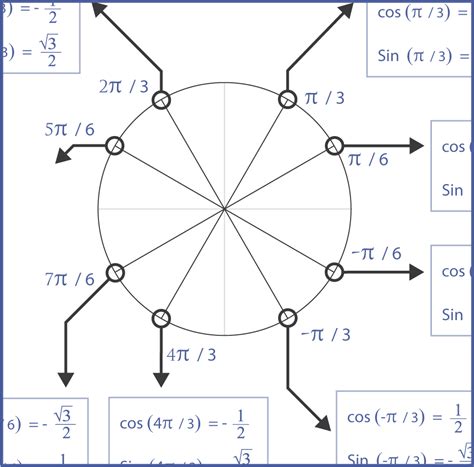 Tableau Des Cosinus Et Sinus