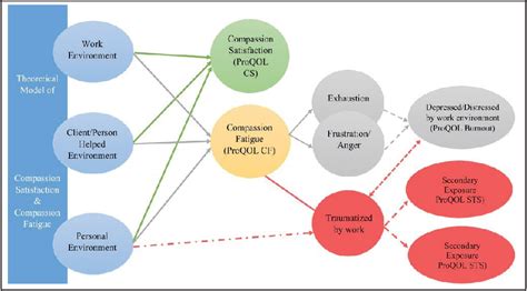 Figure From Correlates Of Perceived Stress And Professional Quality