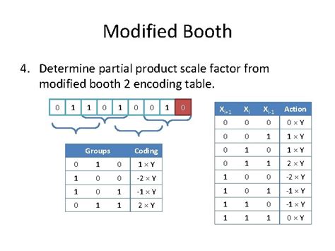 Modified Booth Multiplier Digital Electronics Fall Project