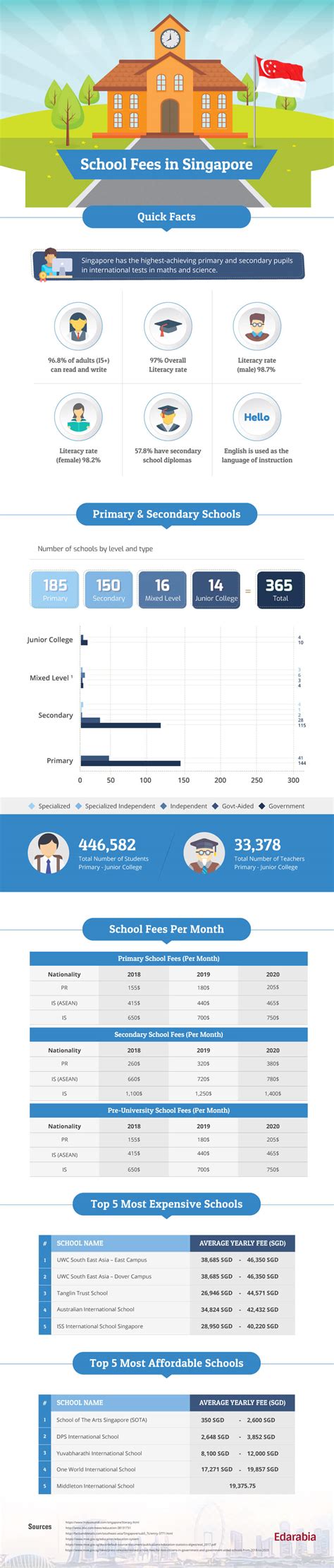 Preschools In Singapore Playgroup Or Kindergarten Fees Can Cost You As