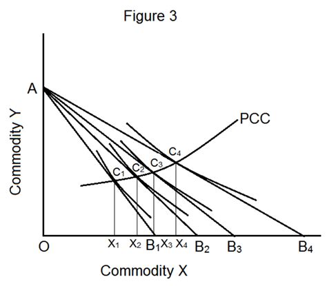 How Do Income Effect Substitution Effect And Price Effect Influence