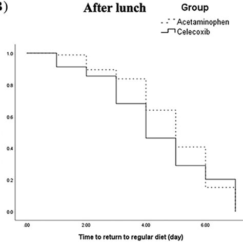 Survival Functions Of The Time To Return To Regular Diet For The