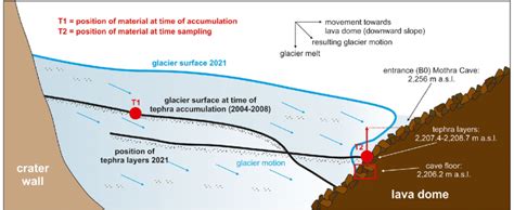 A Schematic Cartoon Of Glacier Surface Changes And Position Changes Of