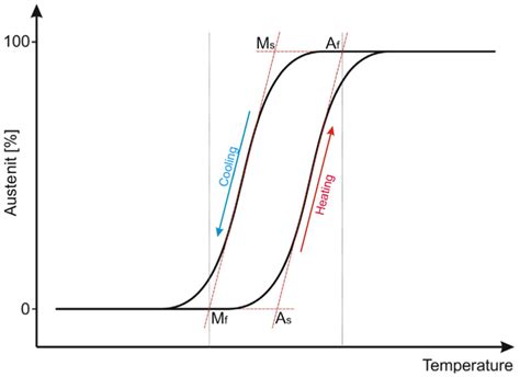 Hysteresis With Shape Memory Transformation Temperatures Ms