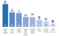 Limpact de la transformation digitale des métiers du marketing et de