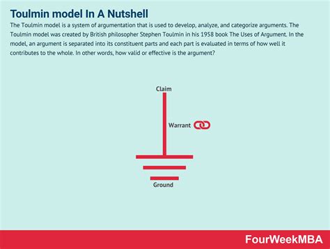 Toulmin model In A Nutshell - FourWeekMBA