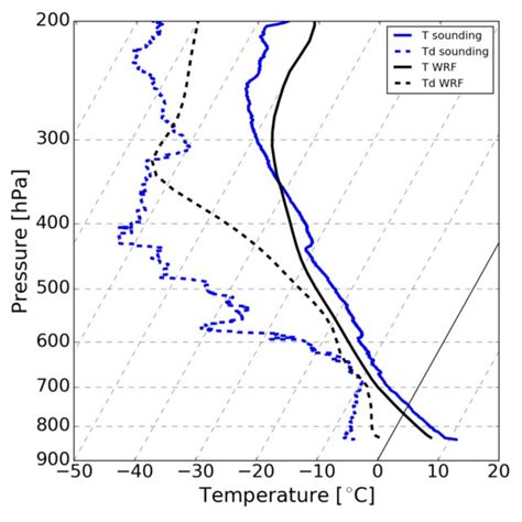 Vertical Profiles Of Air Temperature Solid Line And Dew Point