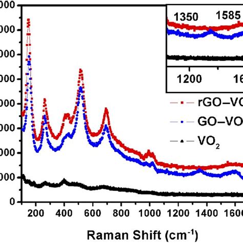 Raman Spectra Of Rgo Vo And Go Vo Nanocomposites In Comparison With