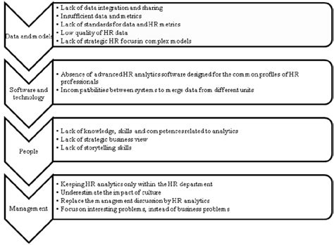 Barriers to the adoption of HR analytics. Adapted from Fernandez et al ...
