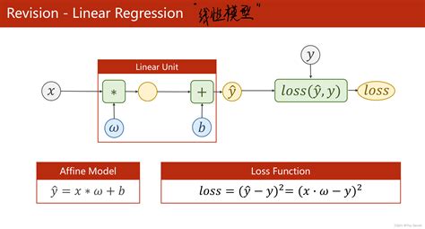 深度学习06—逻辑斯蒂回归（torch实现）torchnnsigmoid Csdn博客