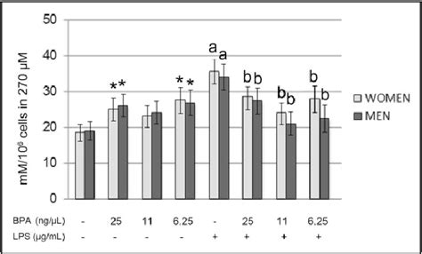 Figure 1 From Sex Specific Differences In The Regulation Of Inducible