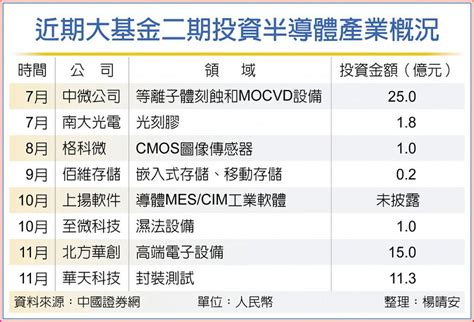 大基金二期 狂投資陸半導體業 國際 旺得富理財網