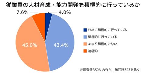 中小企業における人材育成の実態と課題とは？事例や助成金もご紹介 Bizhint（ビズヒント） クラウド活用と生産性向上の専門サイト