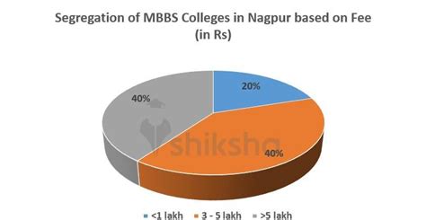 Best Medical Colleges In Nagpur For Mbbs 2024 Fees Admissions Neet