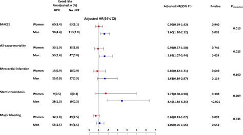 Sex Differences In Midterm Prognostic Implications Of High Platelet