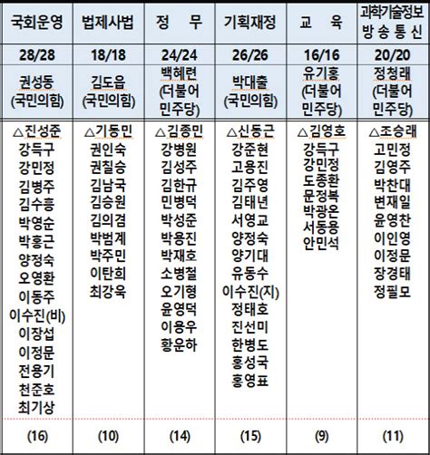 단독 21대 하반기 국회 상임위 위원명단 디지털타임스