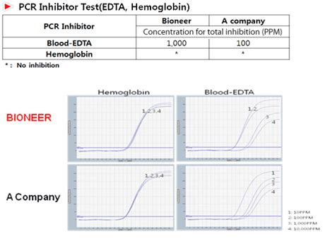 Accupower Dual Hotstart Rt Qpcr Premix Master Mix