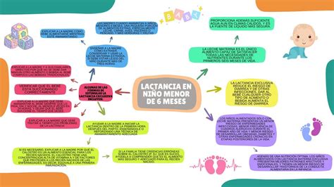 Mapa conceptual Alimentación y Nutrición en Niños hasta los 6 meses