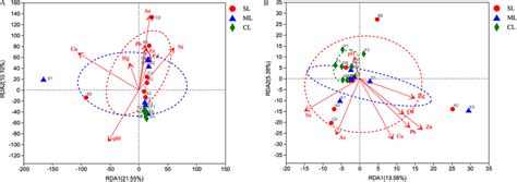 Redundancy Analysis Rda Between The Environment Variables And The