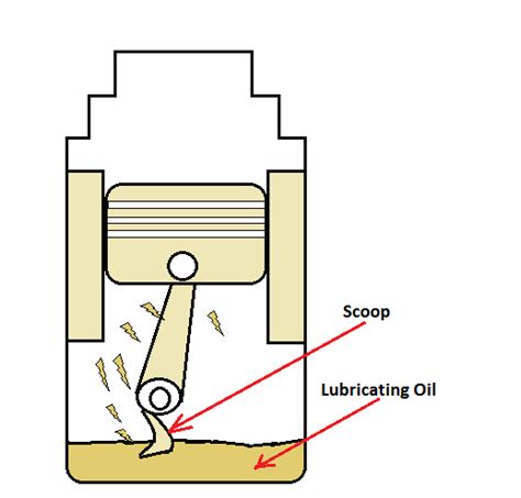 Types Of Lubrication Techniques Importance Of Lubrication By Viraj Killedar May 2023 Medium