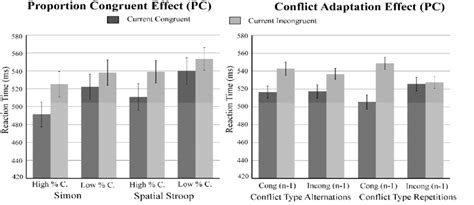 Mean Reaction Times For Congruent And Incongruent Trials Depending On Download Scientific