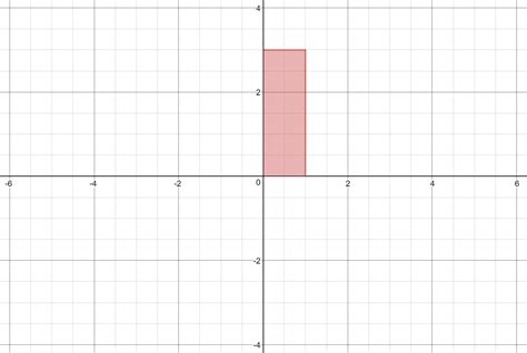 Graphing Functions Drawing Rectangle On The Graph Mathematics Stack