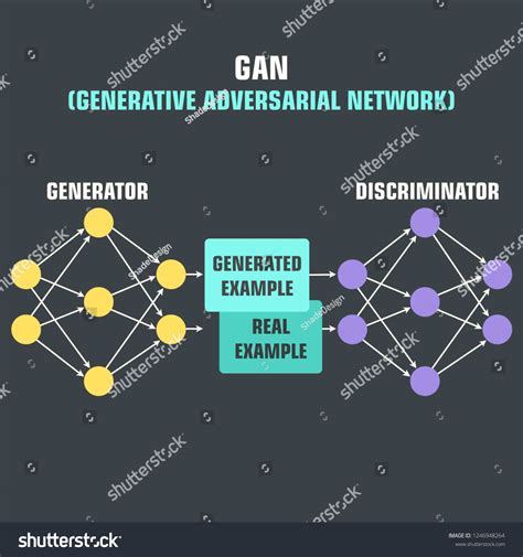 3 Generative Adversarial Networks — Deep Learning Architecture Images