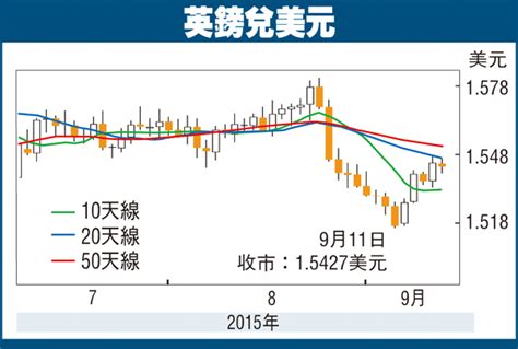 金匯動向：歐元走勢偏軟 英鎊高位上落 香港文匯報