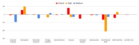 Network Security Trends May July 2022