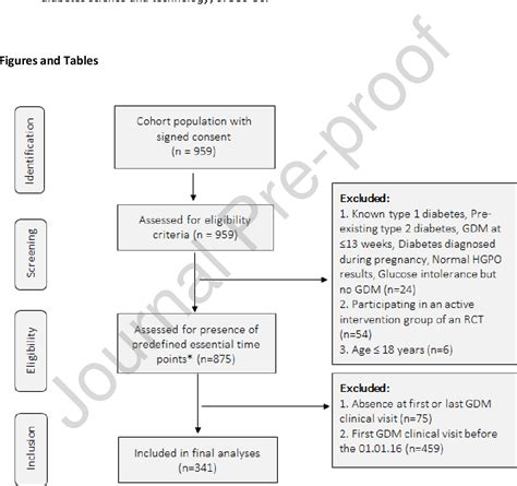 Figure 1 From Mental Health And Its Associations With Glucose Lowering Medication In Women With