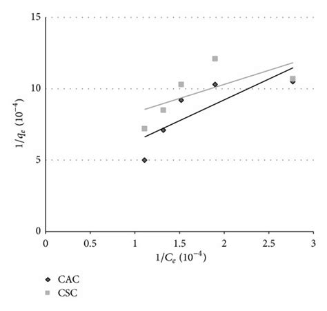 Langmuir Adsorption Isotherm C O 13120 Mgl Download Scientific