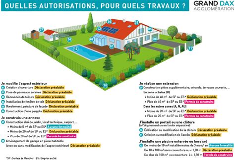 Quelles Autorisations Pour Quels Travaux Grand Dax