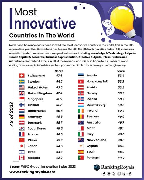 Voici Les Pays Les Plus Innovants Au Monde En